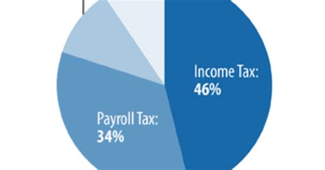 sources of federal tax revenue center on budget and policy priorities