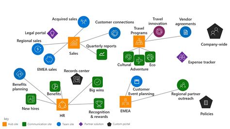 Microsoft teams integrates with several products from the microsoft corporation, including office 365 and outlook. Extending Collaboration with SharePoint and Microsoft ...