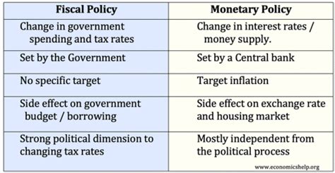 definition types and objectives of fiscal policy insightsias