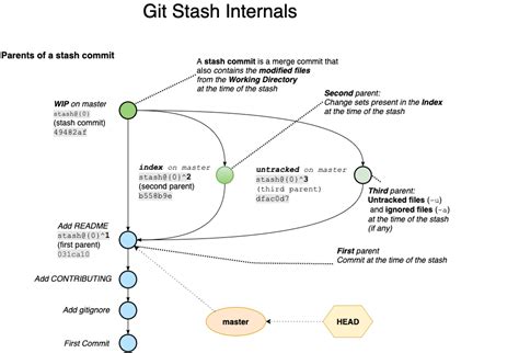 Git Stash Internals
