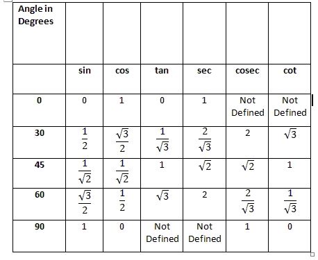 7 Pics Trigonometry Table Sin Cos Tan Cot Sec Cosec And Description