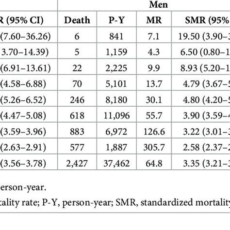 Mortality Rates And Standardized Mortality Ratios Smr Of Patients Download Scientific Diagram