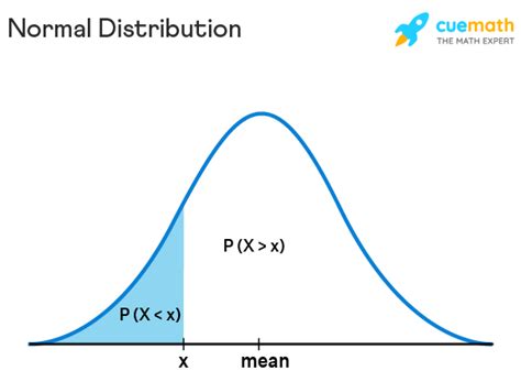 Normal Distribution Calculator Online Normal Distribution Calculator