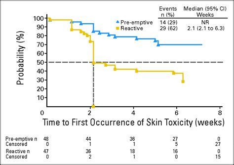 Skin Toxicity Evaluation Protocol With Panitumumab Stepp A Phase Ii