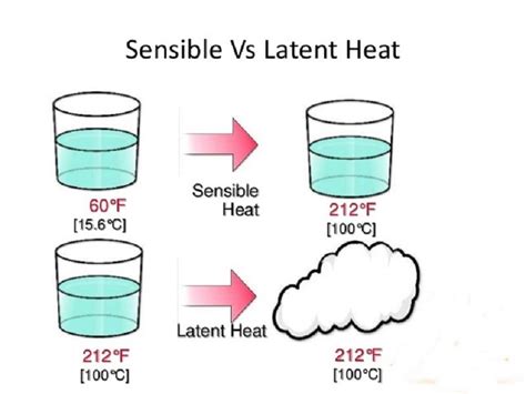 9 Latent Heat Examples In Daily Life Studiousguy