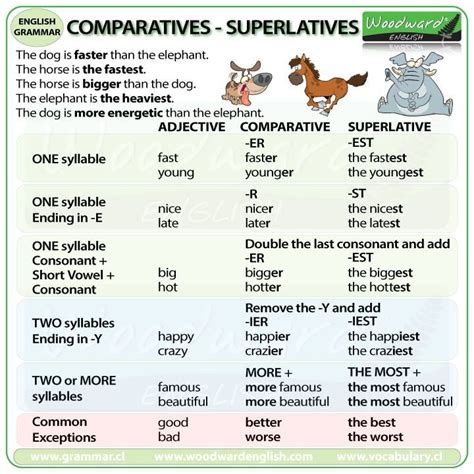 Comparatives And Superlatives In English English Grammar English