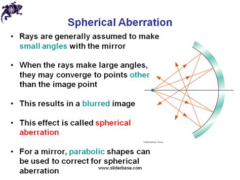 Lens And Mirror Aberrations