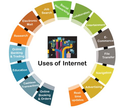 Uses Of Internet Javatpoint