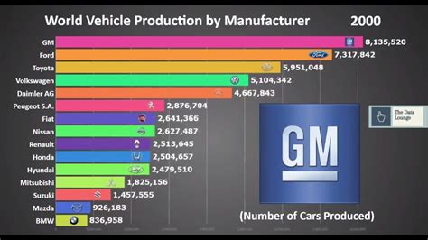 Top 15 Biggest Car Manufacturers In The World 1999 2019 Youtube