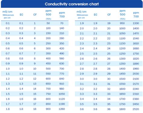 Conductivity To Tds Conversion Chart Focus Hot Sex Picture