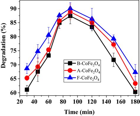 Degradation Efficiency Of Alizarin Red S Dye By Cofe O Nanospheres