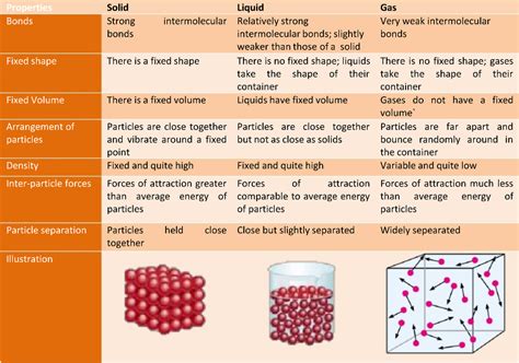 Igcse Chemistry Revision Help Particles And Equations