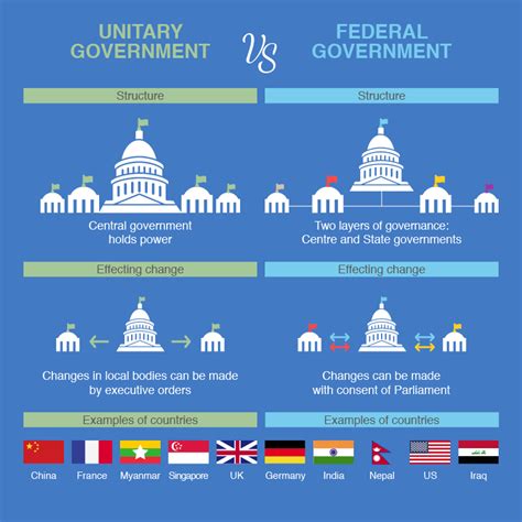 🎉 Unitary Government Examples Federal And Unitary Systems Of