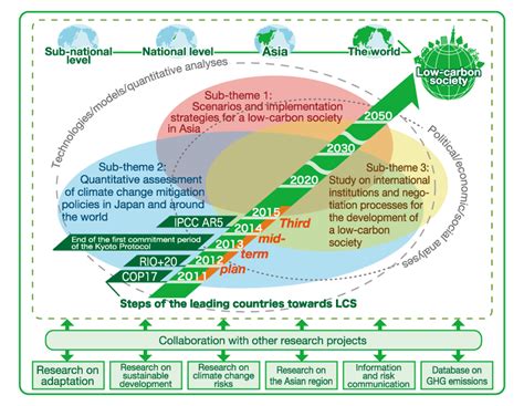Project 3 Comprehensive Climate Policy Assessment And Development Of