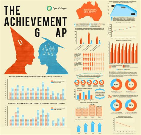 Achievement Gap Infographic Edited Dan Haesler