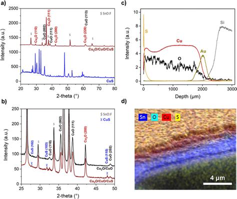 Xrd Patterns Of A Ftocu 2 Ocuocus Photoelectrode And Overreacted Download Scientific