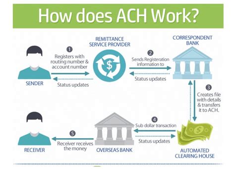 ACH Vs Wire Transfer Whats The Difference Merchant Cost Consulting