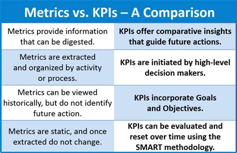 Metrics Versus Kpisand The Importance Of Understanding The Difference Eye On Quality