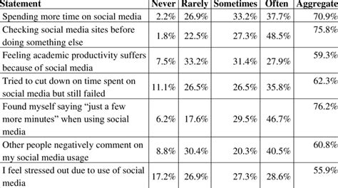 Perceived Impact Of Social Media On Students Social Life Download Table