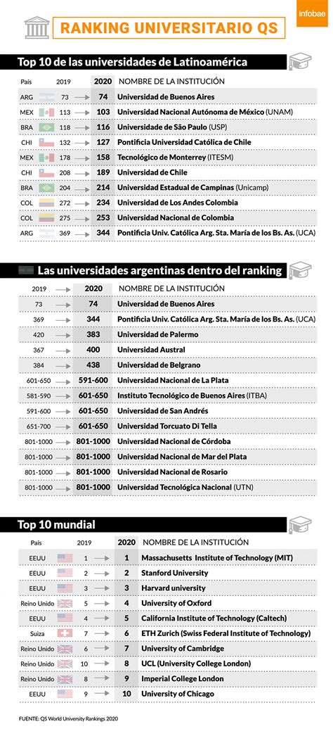 Por Quinto Año Consecutivo La Uba Fue Elegida Como La Mejor Universidad De Latinoamérica Infobae