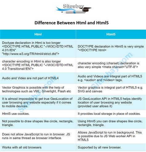Difference Between Html And Html5 Html Vs Html5 Interviewbit Riset