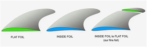 Do Surfboard Fins Really Matter Your Complete Guide To Fins