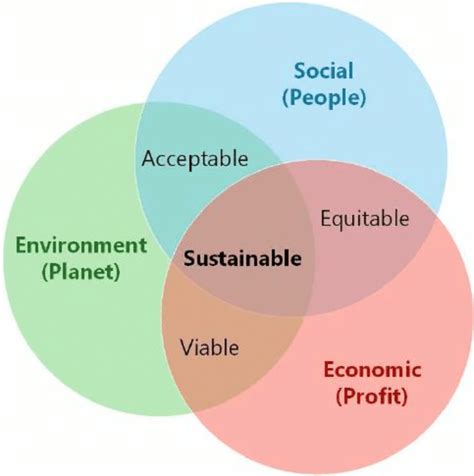 Venn Diagram Of Sustainability Dimensions 1 Retrieved From Purvis