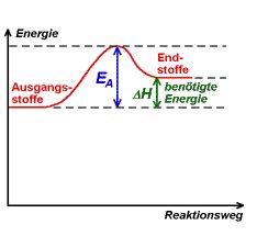 Die reaktionswärme δh wird üblicherweise bei 25 °c angegeben. Chemische Reaktionen