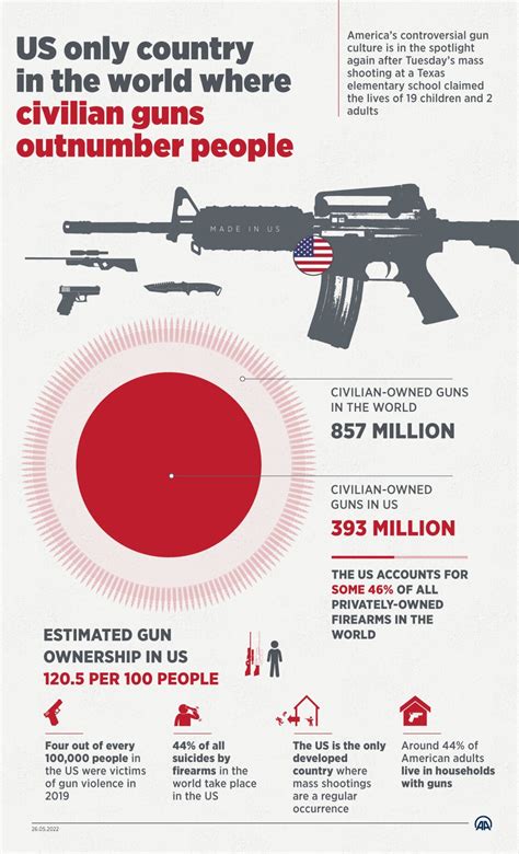 Us Armed To The Teeth Only Country With More Guns Than Civilians