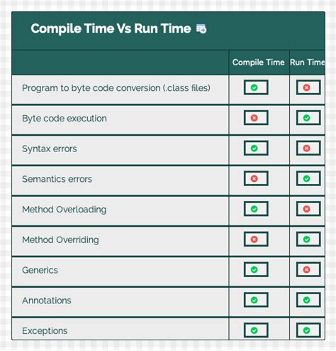 Compile Time Vs Run Time