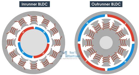 How Brushless Dc Motor Works Bldc And Esc Explained Artofit