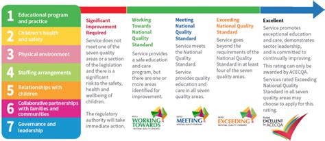 3 Implementation Of The National Quality Framework Acecqa