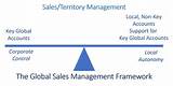 Sales Territory Management