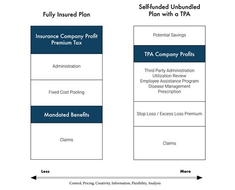 Check spelling or type a new query. Choosing Self Insured Health Plans for Your Company