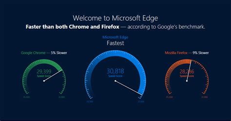 Microsoft Edge Vs Google Chrome Which Is Best As Per Performance Microsoft Chrome Edges