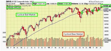 Изображение nasdaq all time chart. The Keystone Speculator™: NYA NYSE Composite Weekly Chart ...