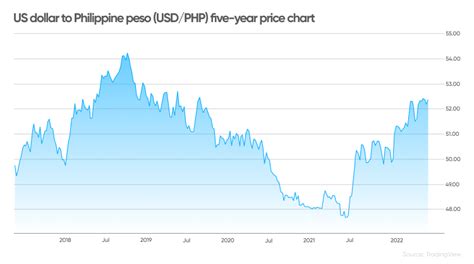 Usd Php Years Us Dollar Philippine Peso Usd Php Chart Hot Sex Picture