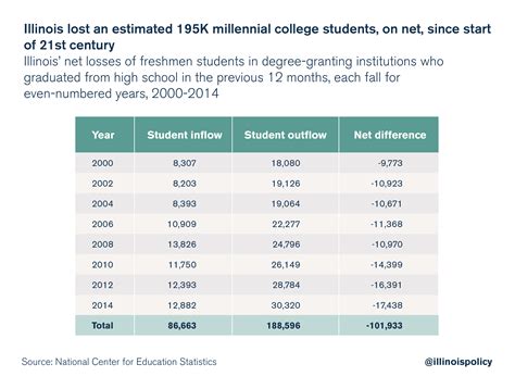 Millennials make up nearly a quarter of the total u.s. Illinois' youth problem: More millennials left Illinois ...