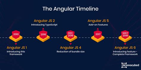 All Angular Versions And Release Dates Panamamyte