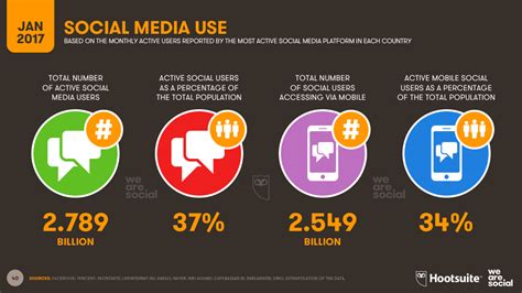 The same researchers looked at the number of depressive symptoms in students who had limited their social media use. Digital in 2017: Global Overview - We Are Social Singapore