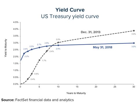 Us Treasury Yield Curve Anchor Capital Advisors