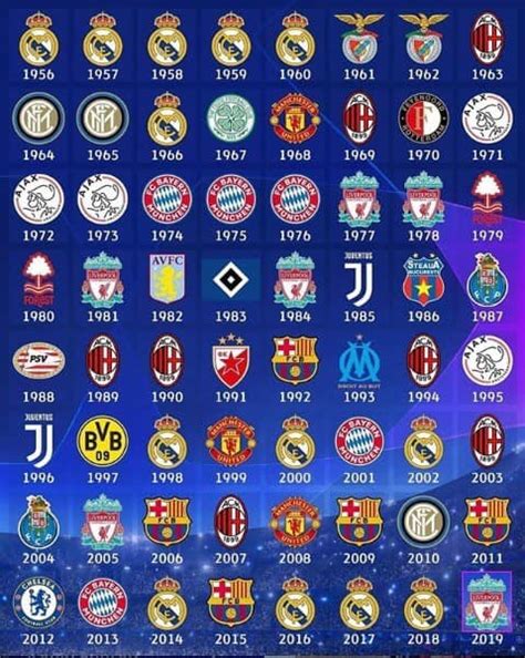 The champions league title holder (manchester city or chelsea) qualified already for the cl group stage by the domestic league. Títulos de Champions League: veja qual país tem mais