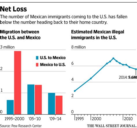 Mexican Immigration To Us Reverses Wsj