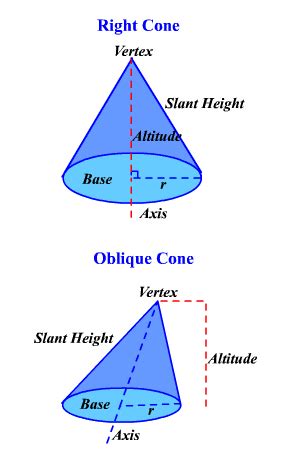Finding the volume of a cone (ks3, year 8). Cones