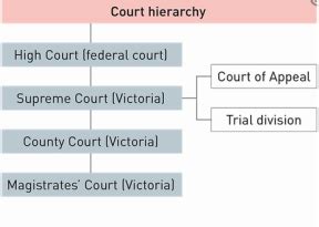 A court hierarchy is a way of structuring courts into different levels, jurisdictions and areas of responsibility. The Victorian Court System - Bairnsdale secondary college