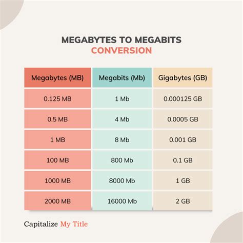 Megabits To Megabytes Mb To Mb Mbps To Mbps Conversions And Meaning