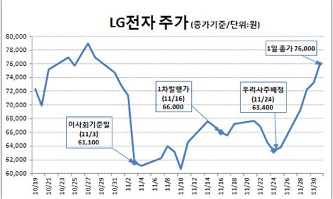 Lg전자(066570)의 '아픈 손가락'인 스마트폰 사업의 운명을 가를 최종 결정이 초읽기에 들어갔다. 마켓in1兆 LG전자 증자 주주들이 설렌다