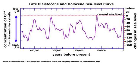 Sea Level Changes Over Different Time Periods