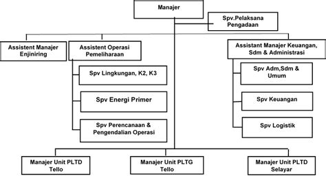 Struktur Organisasi Pln Dan Tugasnya Imagesee