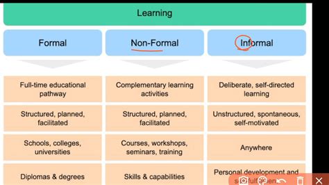 Difference Between Formal Non Formal And Informal Learning Non